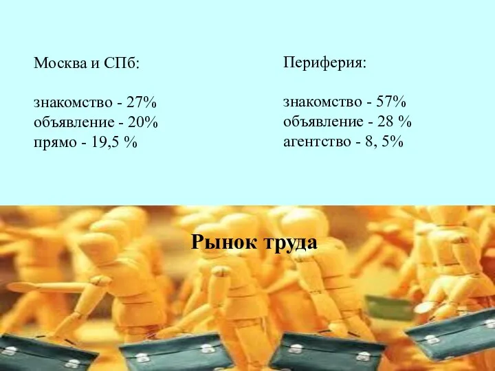 Рынок труда Москва и СПб: знакомство - 27% объявление - 20%