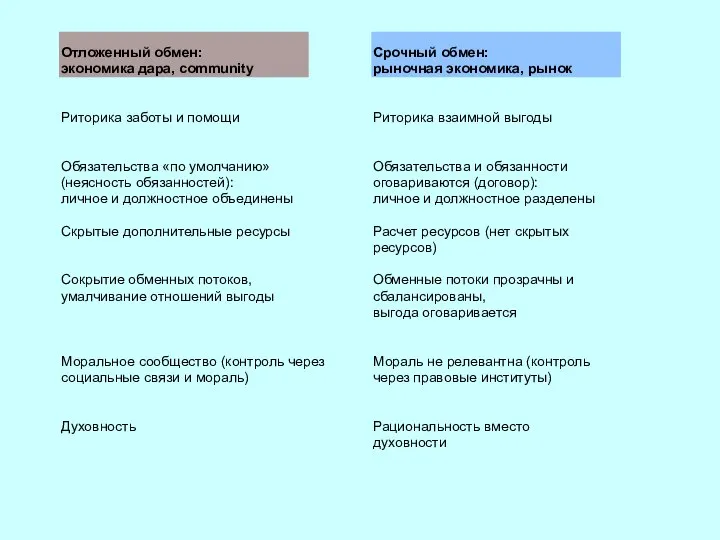 Отложенный обмен: экономика дара, community Риторика заботы и помощи Обязательства «по