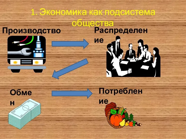 1. Экономика как подсистема общества Производство Распределение Обмен Потребление