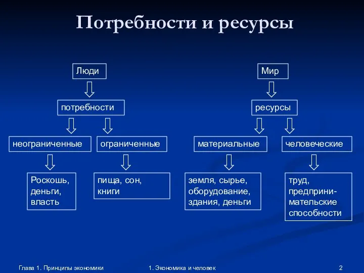 Глава 1. Принципы экономики 1. Экономика и человек Потребности и ресурсы