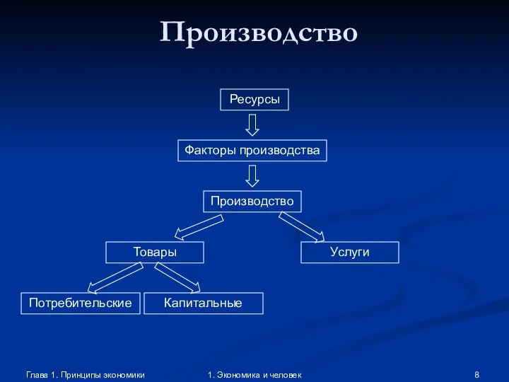 Глава 1. Принципы экономики 1. Экономика и человек Производство Ресурсы Факторы