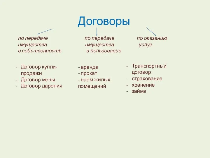 Договор купли-продажи Договор мены Договор дарения Договоры - аренда - прокат