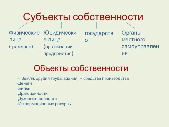 Субъекты собственности Объекты собственности - Земля, орудия труда, здания, – средства