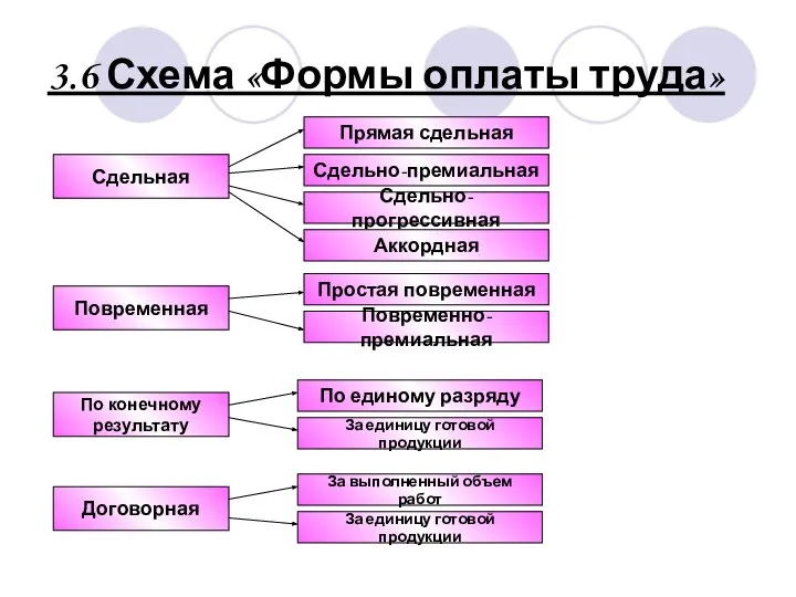 3.6 Схема «Формы оплаты труда»