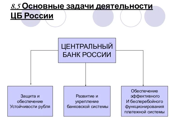 8.5 Основные задачи деятельности ЦБ России ЦЕНТРАЛЬНЫЙ БАНК РОССИИ Защита и