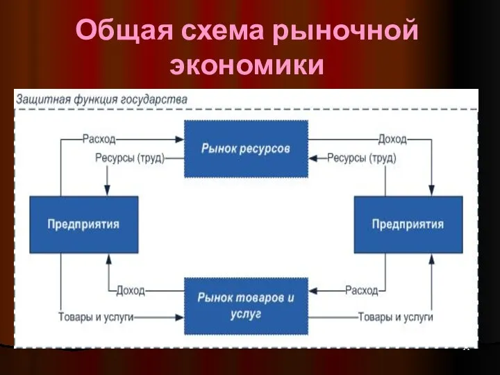 Общая схема рыночной экономики