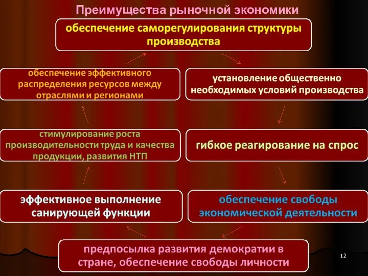 Преимущества рыночной экономики