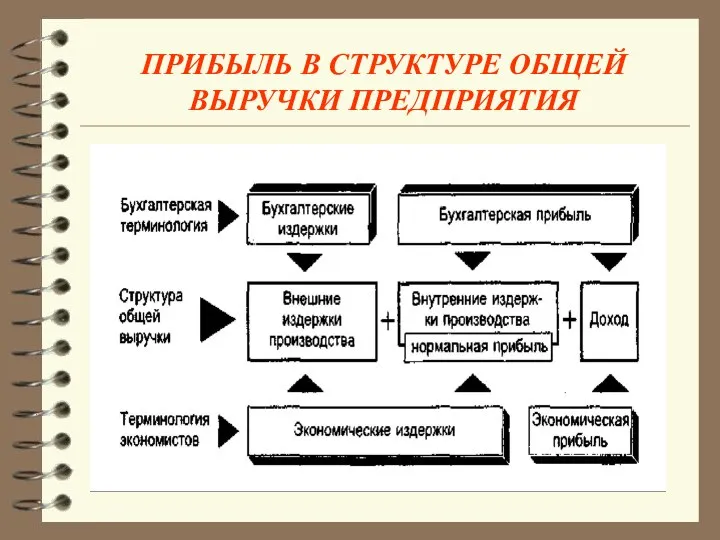 ПРИБЫЛЬ В СТРУКТУРЕ ОБЩЕЙ ВЫРУЧКИ ПРЕДПРИЯТИЯ