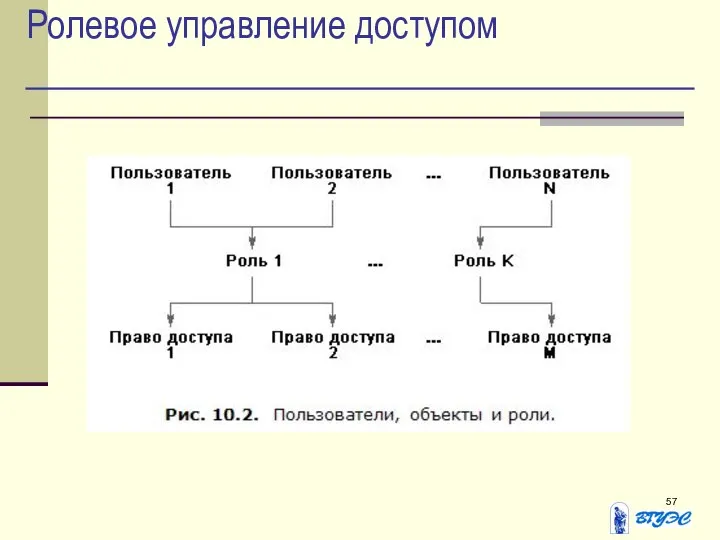 Ролевое управление доступом