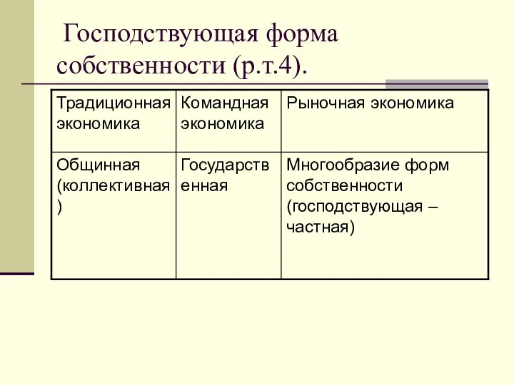 Господствующая форма собственности (р.т.4).