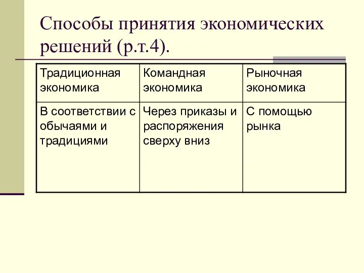 Способы принятия экономических решений (р.т.4).