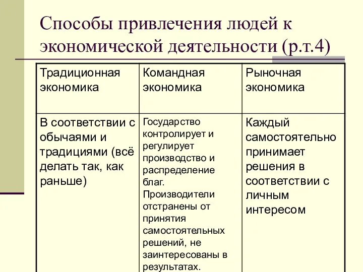 Способы привлечения людей к экономической деятельности (р.т.4)