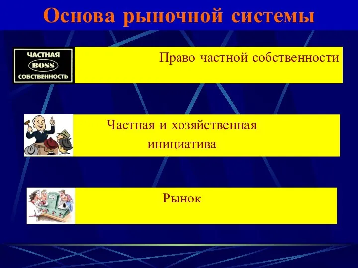 Право частной собственности Частная и хозяйственная инициатива Рынок Основа рыночной системы