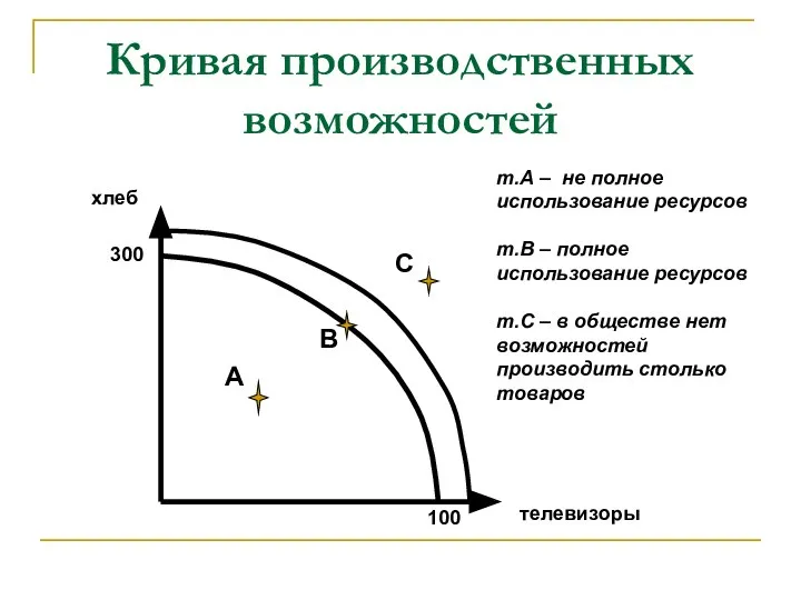 Кривая производственных возможностей хлеб телевизоры А В С 100 300 т.А