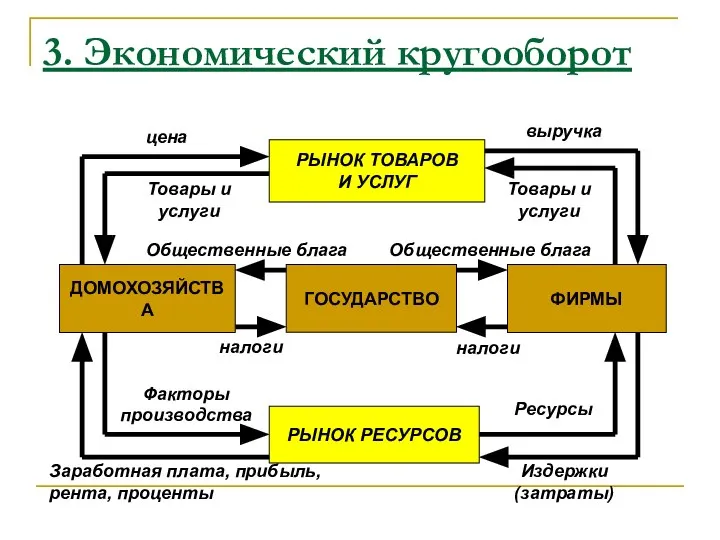 3. Экономический кругооборот РЫНОК ТОВАРОВ И УСЛУГ ГОСУДАРСТВО РЫНОК РЕСУРСОВ ДОМОХОЗЯЙСТВА