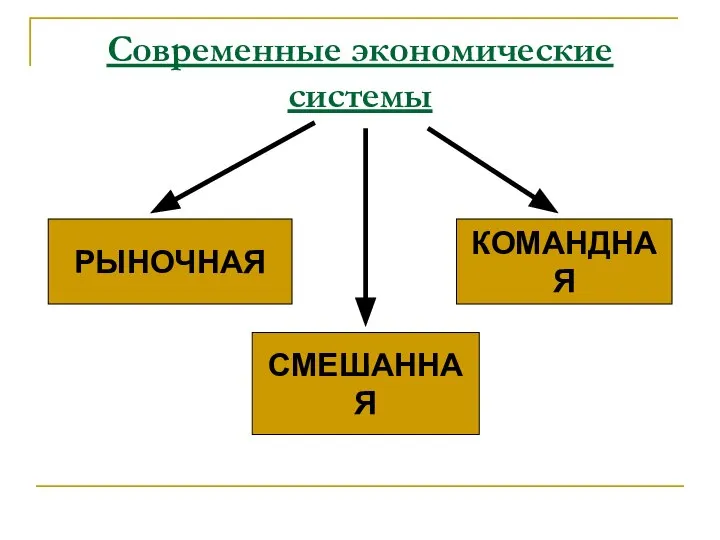 Современные экономические системы РЫНОЧНАЯ СМЕШАННАЯ КОМАНДНАЯ