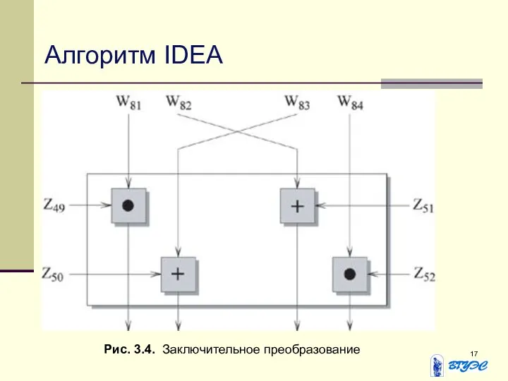 Алгоритм IDEA Рис. 3.4. Заключительное преобразование