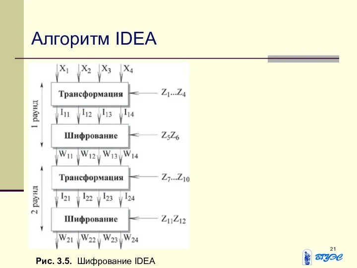 Алгоритм IDEA Рис. 3.5. Шифрование IDEA