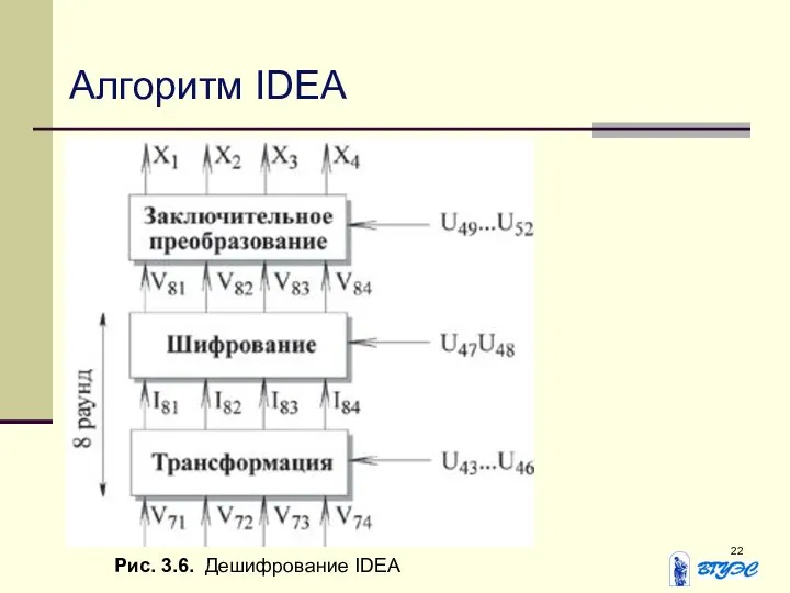 Алгоритм IDEA Рис. 3.6. Дешифрование IDEA