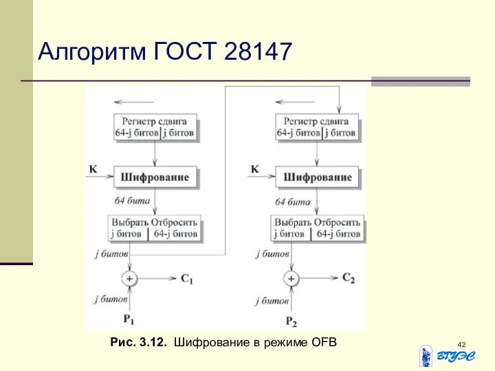 Алгоритм ГОСТ 28147 Рис. 3.12. Шифрование в режиме OFB