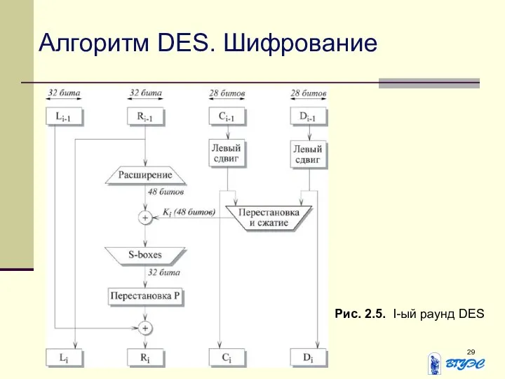 Алгоритм DES. Шифрование Рис. 2.5. I-ый раунд DES