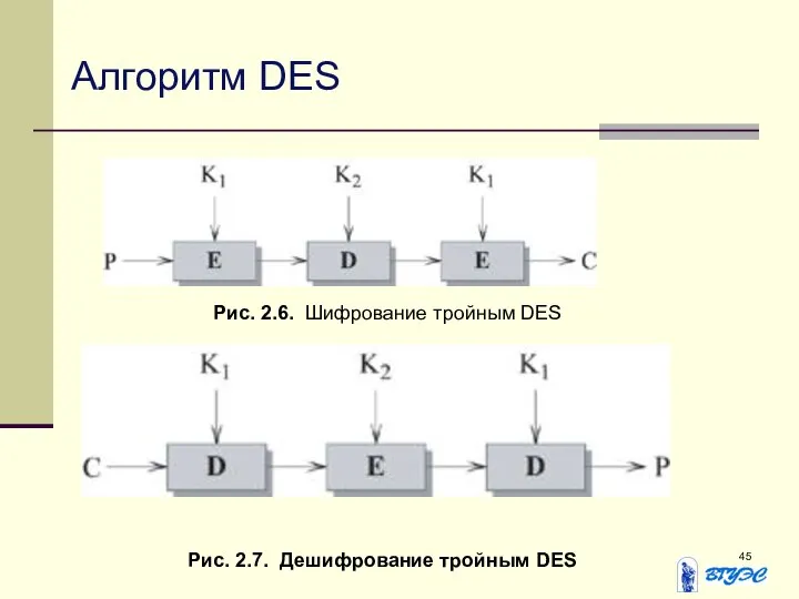 Алгоритм DES Рис. 2.6. Шифрование тройным DES Рис. 2.7. Дешифрование тройным DES