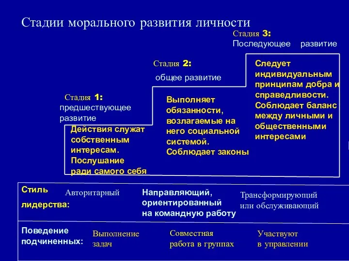 Стадии морального развития личности предшествующее развитие общее развитие Стадия 3: Последующее