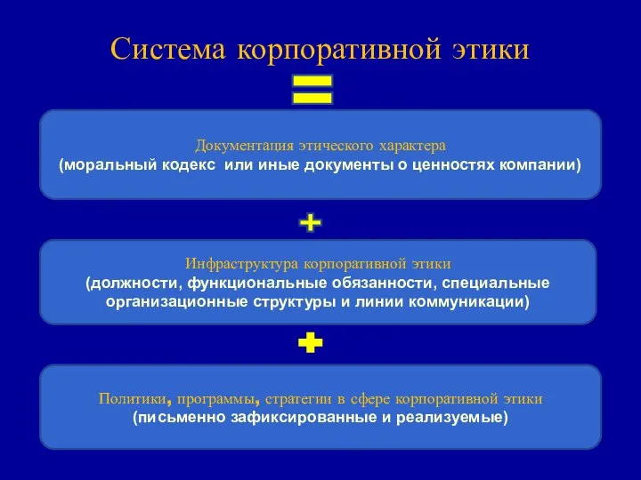 Система корпоративной этики Инфраструктура корпоративной этики (должности, функциональные обязанности, специальные организационные