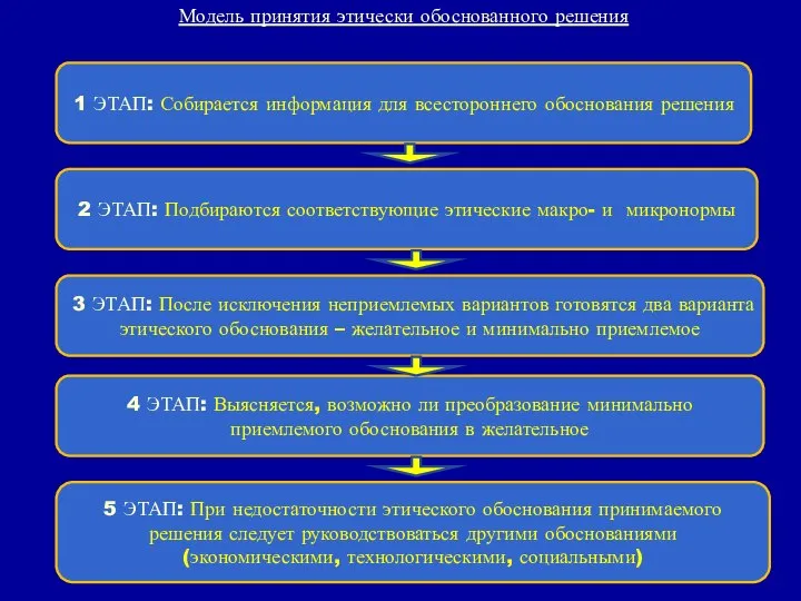 1 ЭТАП: Собирается информация для всестороннего обоснования решения 2 ЭТАП: Подбираются