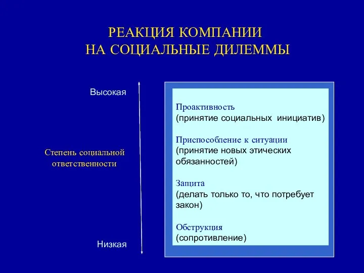 РЕАКЦИЯ КОМПАНИИ НА СОЦИАЛЬНЫЕ ДИЛЕММЫ Проактивность (принятие социальных инициатив) Приспособление к