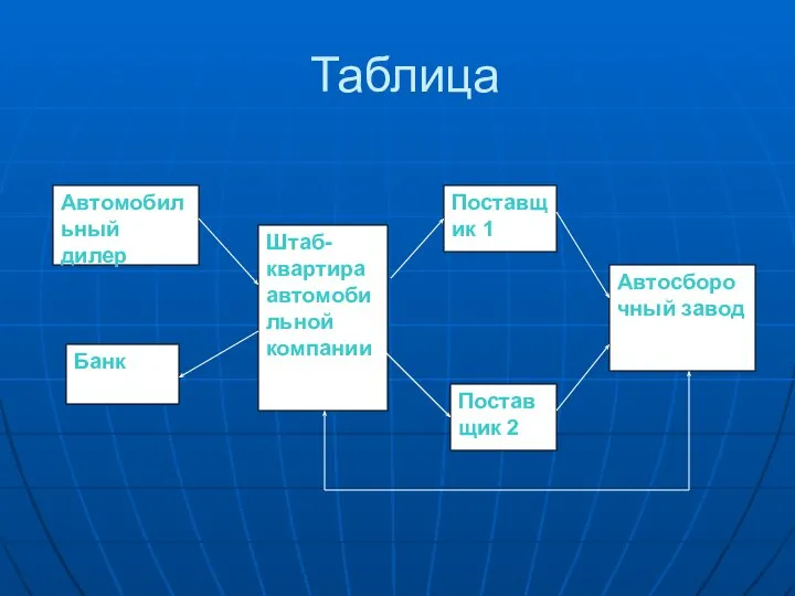 Таблица Автомобильный дилер Банк Штаб-квартира автомобильной компании Поставщик 1 Поставщик 2 Автосборочный завод