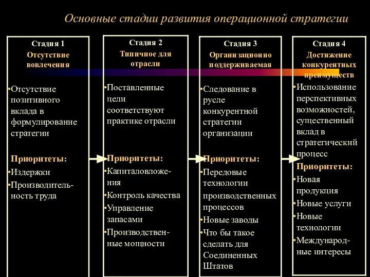 Основные стадии развития операционной стратегии