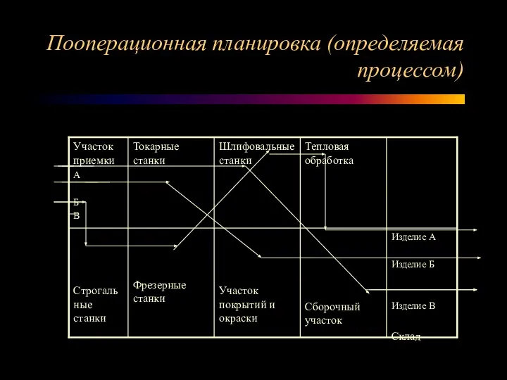 Пооперационная планировка (определяемая процессом)