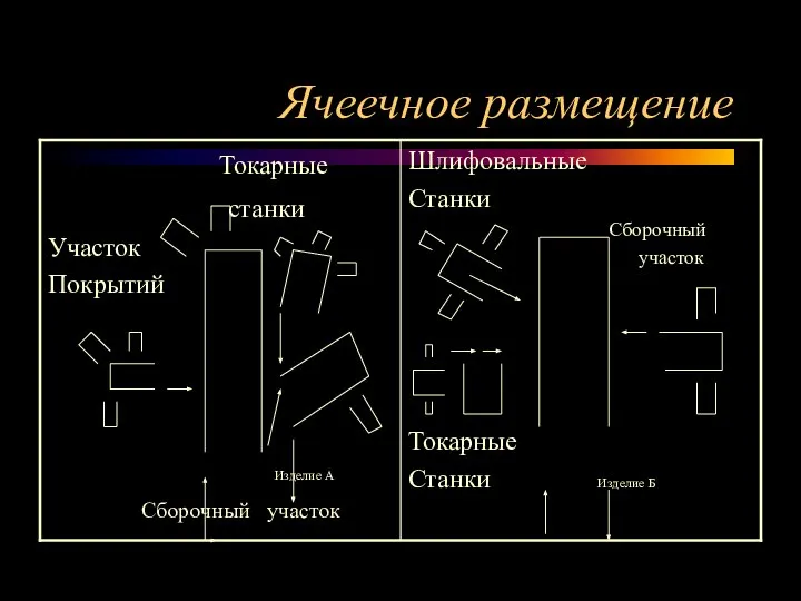 Ячеечное размещение