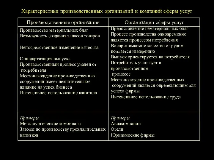 Характеристики производственных организаций и компаний сферы услуг Производственные организации Организации сферы