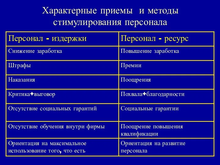 Характерные приемы и методы стимулирования персонала