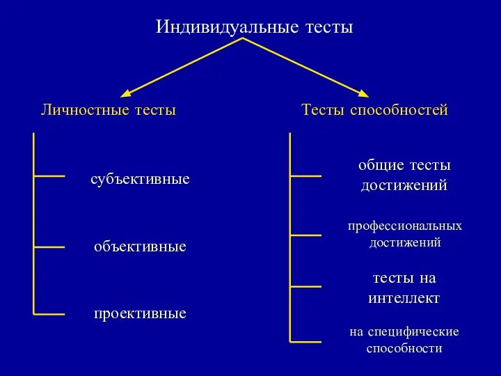 Индивидуальные тесты Личностные тесты Тесты способностей субъективные объективные проективные общие тесты