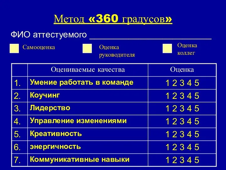 Метод «360 градусов» ФИО аттестуемого _________________________ Самооценка Оценка руководителя Оценка коллег