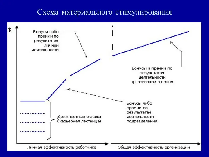 Схема материального стимулирования