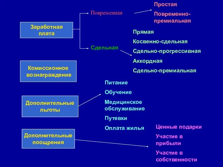 Заработная плата Комиссионное вознаграждение Дополнительные поощрения Повременная Сдельная Простая Повременно-премиальная Прямая