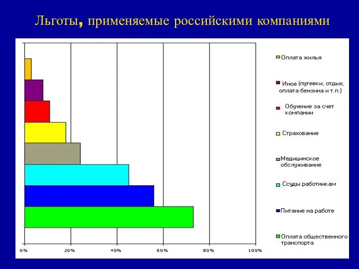 Льготы, применяемые российскими компаниями