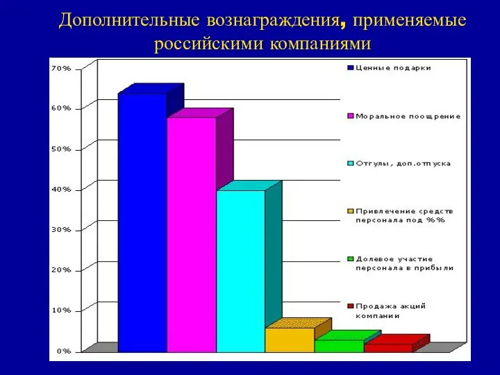 Дополнительные вознаграждения, применяемые российскими компаниями