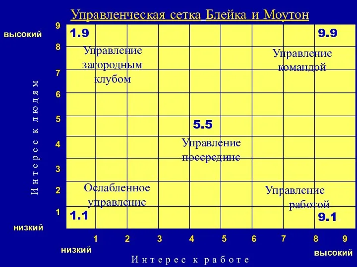 Управленческая сетка Блейка и Моутон И н т е р е