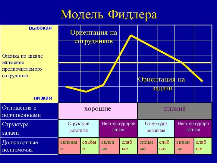 Модель Фидлера высокая низкая Ориентация на сотрудников Ориентация на задачи