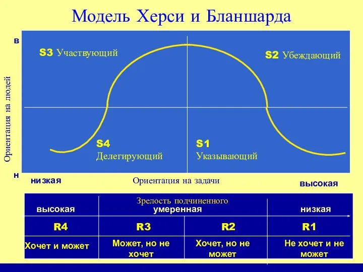 Модель Херси и Бланшарда Зрелость подчиненного низкая умеренная высокая S1 Указывающий