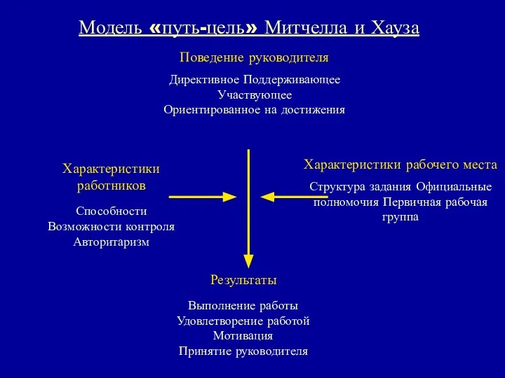 Модель «путь-цель» Митчелла и Хауза Поведение руководителя Директивное Поддерживающее Участвующее Ориентированное