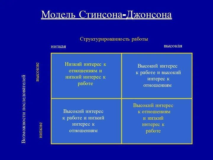 Модель Стинсона-Джонсона Структурированность работы низкая высокая Возможности последователей низкие высокие Низкий