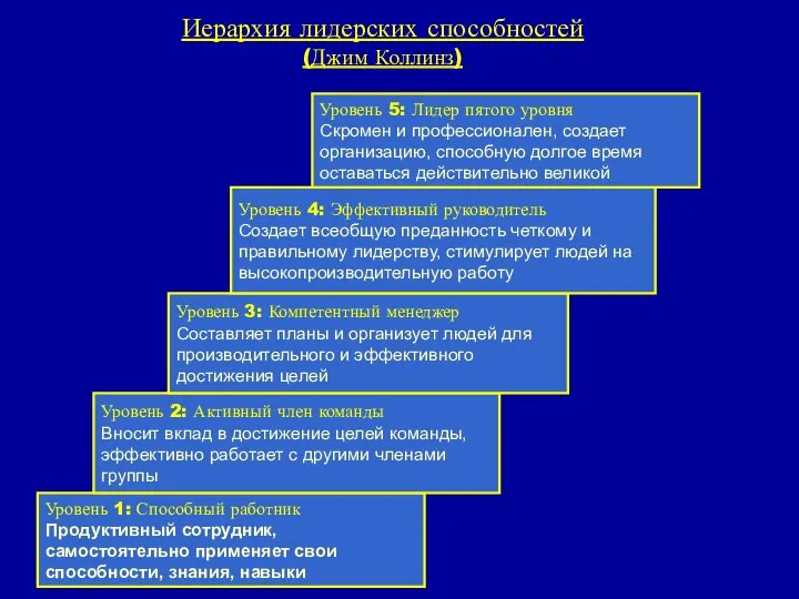 Иерархия лидерских способностей (Джим Коллинз) Уровень 1: Способный работник Продуктивный сотрудник,