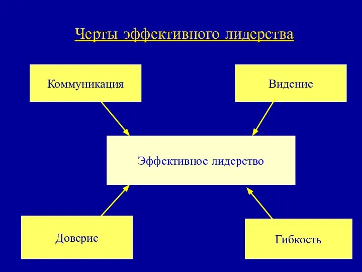 Черты эффективного лидерства Эффективное лидерство Коммуникация Видение Доверие Гибкость