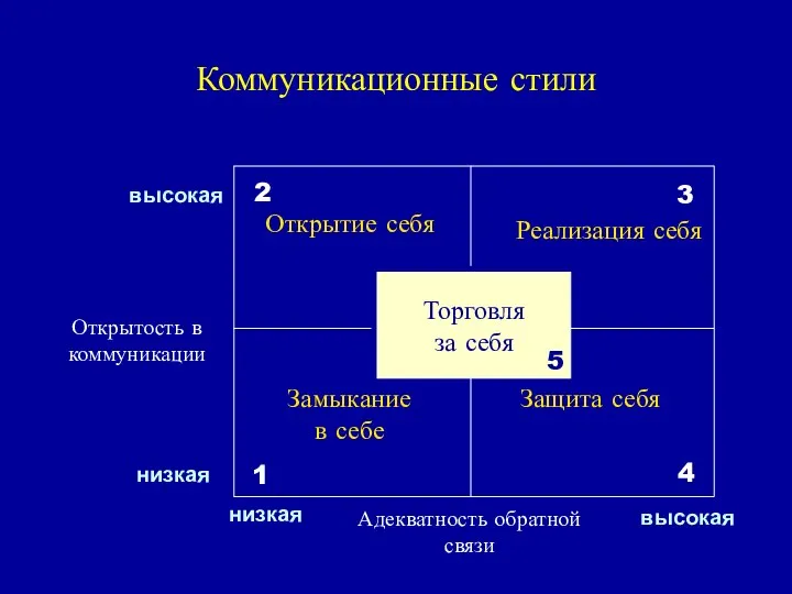 Коммуникационные стили Торговля за себя Адекватность обратной связи низкая высокая Открытость